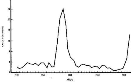 FIGURA  l-Distribución  anual  (1930-1972)  y  tasas  por  100,000  habitantes  de  casos  de  meningitis  meningocócica  en  el  municipio  de  Sáo  Paulo,  Bmsil