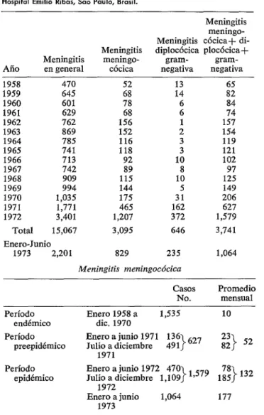 CUADRO  l-Distribución  anual  y  caracterización  de  casos  de  me-  ningitis  en  general  y  meningitis  meningocócica,  de  1958  a  1973,  en  el  Hospital  Emilio  Ribas,  Sõo  Paulo,  Brasil