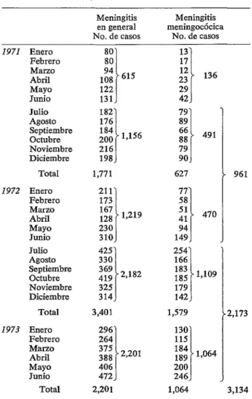 CUADRO  2-Distribución  mensual  de  casos  de  meningitis  general  y  meningitis  meningocócica  ingresados  en  el  Hospital  Emilio  Ribas,  Sáo  Paulo,  Brasil,  de  1971  a  junio  de  1973