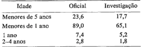 TABELA  5-Mortalidade’  de  menores  de  5  clnos,  de  acorde  com  resultados  oficic~is  e  com  dados  da  Investi-  gcqáo,  Junho  1968  a  Maio  1970