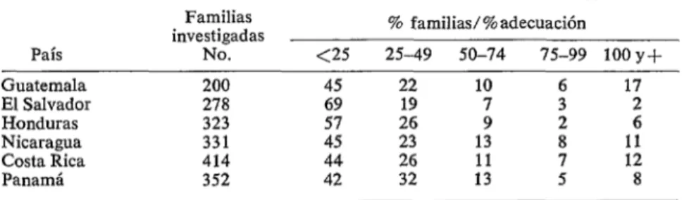 CUADRO  4-Encuesta  nutricional  de  Centro  Américo  y  Panamá  (1965-1967).  Adecuación  de  vitamina  A  en  lo  dieta  familiar  rural