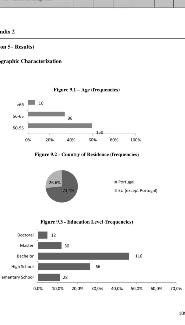 Figure 9.2 - Country of Residence (frequencies) 