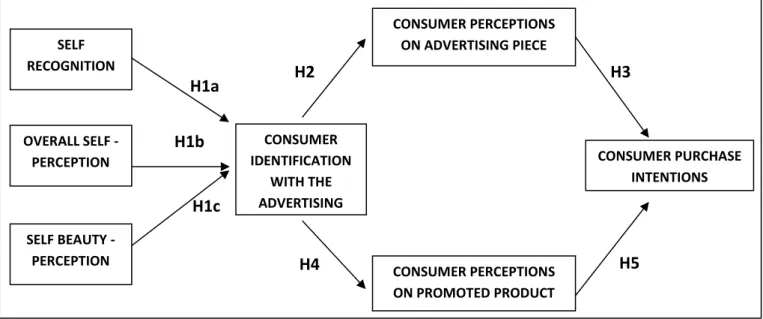 Figure 4.1 - Conceptual Model 