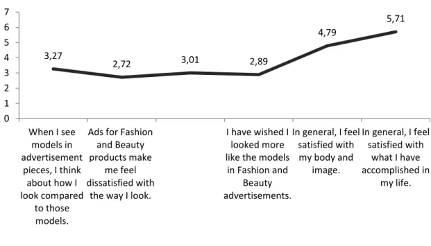 Figure 5.3 – Sample’s average profile - Self Perception 