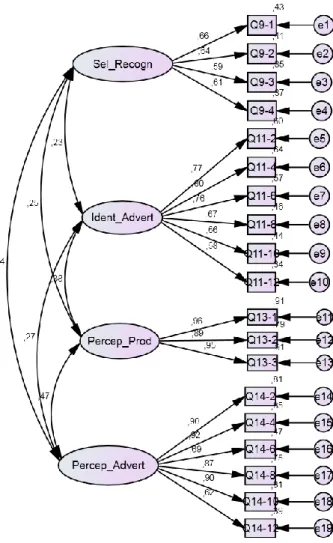 Figure 5.13 –Measurement Model with Latent Variables (Younger Models) 