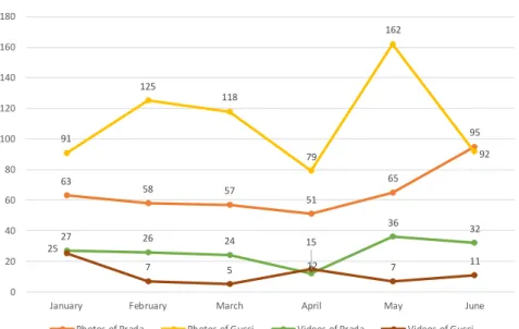 Figure 1. Comparison of Prada VS Gucci 