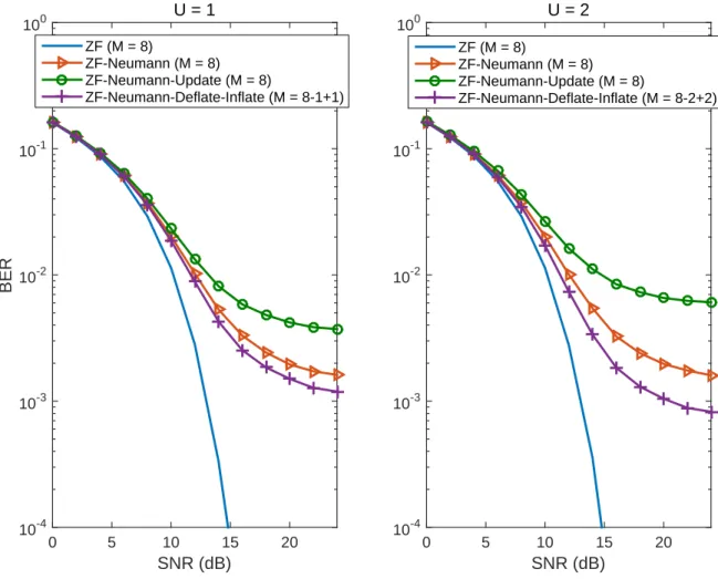 Fig. 3: BER performance comparison after U different column (i.e., channel) updates.