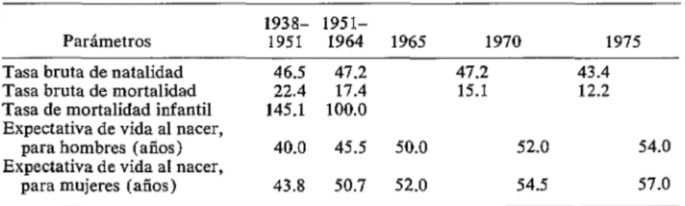 CUADRO  Z-Principales  parámetros  demográficos  de  Colombia  por  períodos  intercensales  y  estimativos  (1965-l  970  y  1970-l  975)