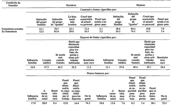 CUADRO  9-Razones  por  las  cuales  la  gente  comenzó  CI  fumar,  dejó  el  cigarrillo  o  nunca  fumó,  en  ocho  ciudades  de  América  Latina,  por  sexo,  de  15  CI  74  años,  1971
