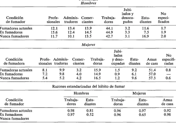 CUADRO  2-Ocupación  de  los  fumadores  actuales,  ex  fumadores  y  nunca  fumadores  en  ocho  ciudades  de 