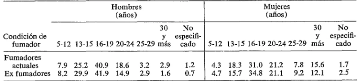 CUADRO  4-Edad  al  comienzo  de  fumar  cigarrillos  en  forma  regular  y  continua  en  ocho  ciudades  de  Ambrica  Latina,  por  sexo,  de  15  a  74  años,  1971