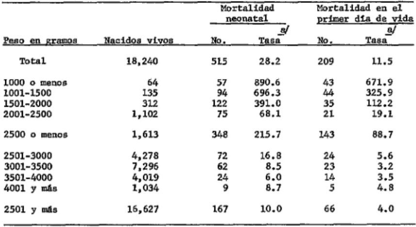 CUADRO  4-Mortalidad  neonatol  y  mortalidad  en  el  primer  día  de  vida,  según  el  peso  al  nacer,  en  el  proyecto  de  Ribeiráo  Pr&amp;,  Sáo  Paulo,  Brasil