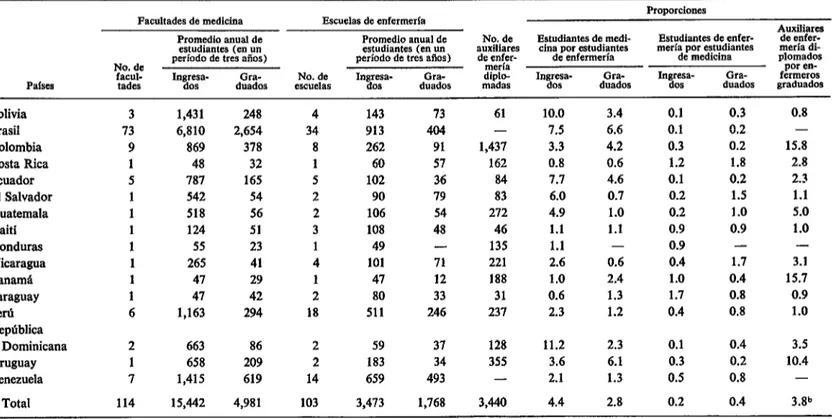 CUADRO  P-Preparación  de  médicos,  enfermeras  y  auxiliares  de  enfermería  en  16  países  de  América  Latina,  hacia  1969