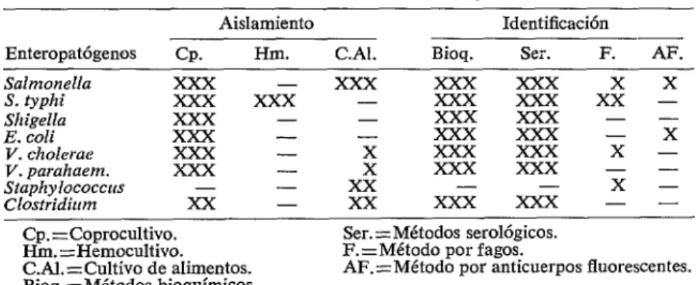 CUADRO  l-Métodos  de  aislomiento  e  identificación  de  enteropatógenos. 