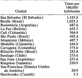 CUADRO  1-Mortalidad  por  enfermedades  diarreicas  entre  menores  de  cinco  años  de  edad,  1968-1971,  en  15  ciudades  de  las Américas