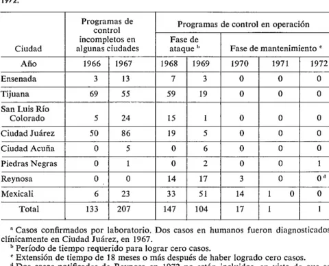 CUADRO  I-Casos  de  rabia  canina”  en  la  frontera  norte  de  México  (ocho  ciudades),  1966-  1972