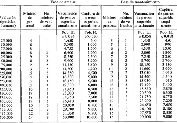 CUADRO  5-Niveles  de  operación  sugeridos  para  programar  del  control  de  rabia  para  algunas  poblaciones  hi-  patéticas  en  el  norte  de  México.” 