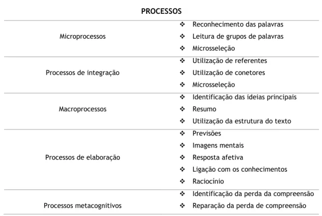 Tabela 3 Processos de leitura (Giasson, 1993: 32, adaptado de Irwin (1986). 