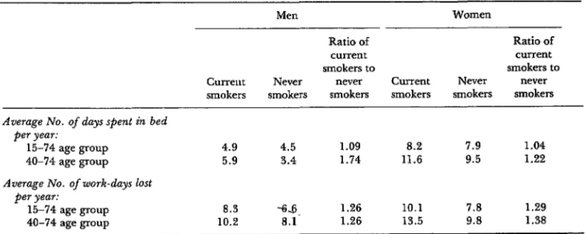 TABLE  S-Days  current  smokers  and  neve? smokers  spent  in  bed  or  absent  from  work,  per  person-year,  by sex