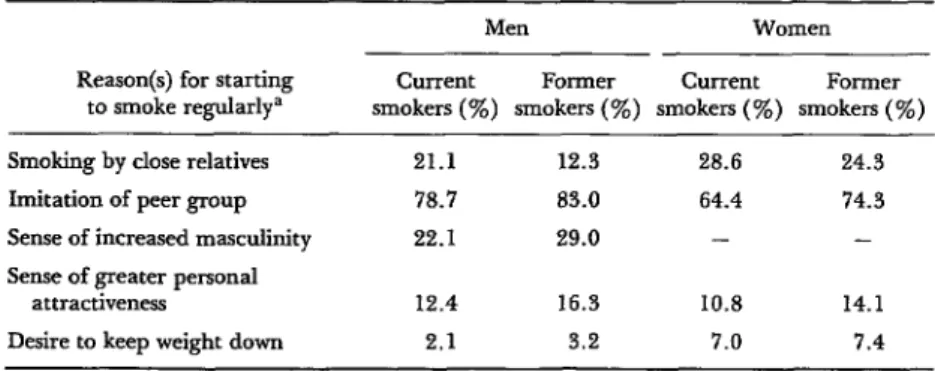 TABLE  g--Reasons  cited  by  current  and former  smokers  for  starting  to  smoke  regularly  (age-ad&amp;.sted  data)
