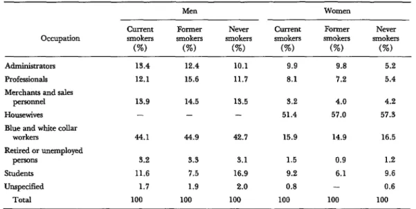 TABLE  2-Occupations  of  subjects  inter&amp;wed  in  eight  Latin  American  cities;  data  adjusted  for  age  and  grouped  according  to  the  subjects’sex  and  smoking  status