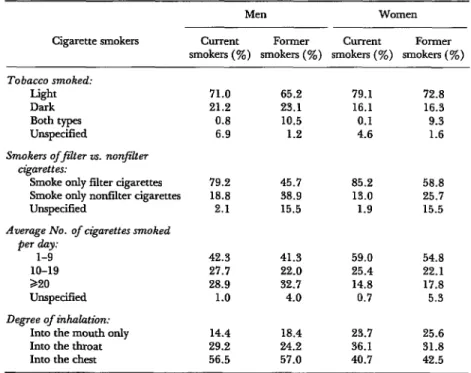 TABLE  6-Smoking  pactices  of  current  and  former  smokers  interviewed,  including  average  daily  nkarette  cottswnption,  tendency  to  inhale,  type  of  tobacco  used,  and  pedilection  forfilter  or  nonfilter  czjgarettes