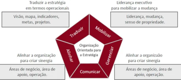 Figura 3 - Organização orientada para a estratégia 
