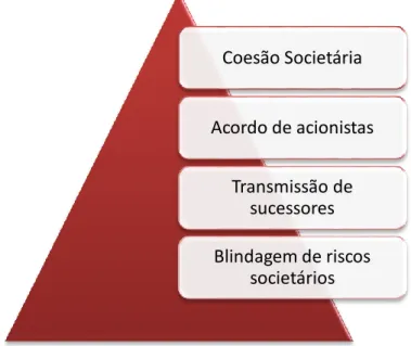 Figura 5 - Estruturação de propriedade.  