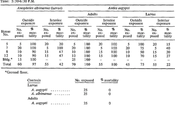 TABLE  1  -Effect  on  A.  aegypti  and  An.  albimanus  of  one  ULV  malathion  application  in  an  area  of  one  and  two  story  dwellings