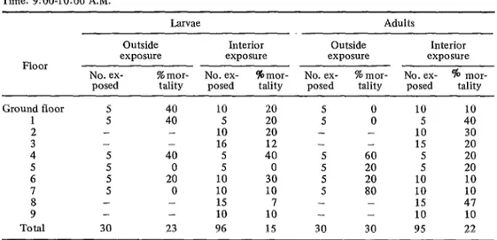 TABLE  3-Effect  on  An.  albimanus  adults  and  larvae  of  three  ULV  malathion  applications  around  an  apartment  building