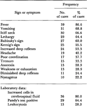 TABLE  2-Symptomology  of  45  of  the  patients  ho.@-  talked  with  encephalitis  in  Hermosillo,  Sonora  (1974)