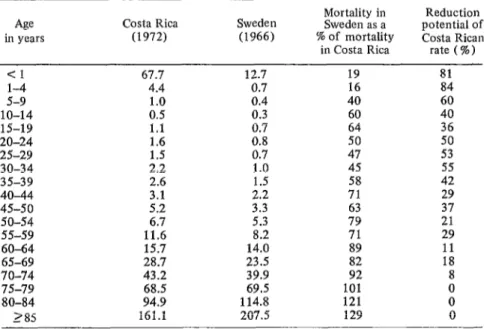 TABLE  S-Potential  reduction  of  Costa  Rican  mortality,  by  age group;  comparison  of  mortality  in  Costa  Rica  (1972)  and  in  Sweden  (1966)
