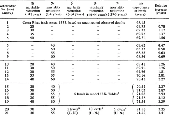 TABLE  4-Costa  Rican  life  expectancy  at  birth  and  how  it  could  be  changed  by  alternative  reductions  in  mortality  among  different  age groups