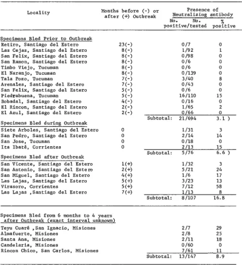 TABLE  l-Rabies  neutralizing  antibody  in  vampire  sera,  grouped  according  to  the  capture  site  and  the  time  between  capture  and  occurrence  of  a  local  bovine  rabies  outbreak