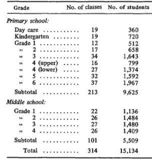 TABLE  2-Priiary  and  middle  school  student  enrollment,  bygrade,  at  Young  Pao  Fung  Chen  New  Village  in  Shanghai,  1973;  grade  1  is  the  lowest  grade  in  both  the  primary  and  middle  schools,  higher  numbers  designating  progressiv