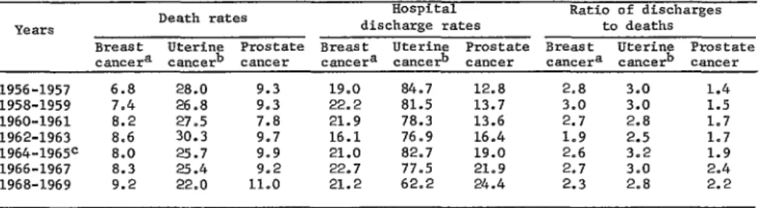 TABLE  l-Annual  age-adjusted  death  and  hospital  discharge  rates  for  cancer  of  the  reproductive  organs  in  Costa  Rica