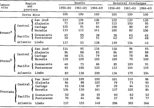 TABLE  3 -Standardized  ratios  of  provincial  vs.  national  mortality  and  hospital  discharge  rates  for  cancer  of  the  reproductive  organs  in  Costa  Rica  (1956-1969)