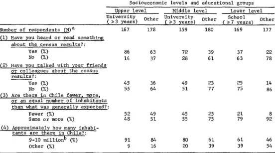 TABLE  3-Knowledge  of  1970  census  results,  including  only  subjects  aware  that  the  census  had  occurred