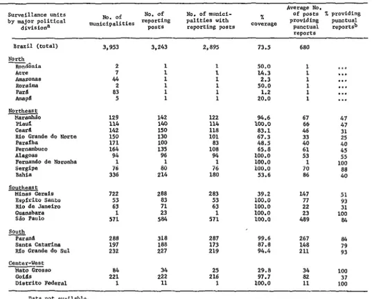 TABLE  6--Epidemiologic  surveillance  units  and  reporttng  stations  in  Brazil,  showing  the  average  number  of  regularly  reporting  stations  in  1971