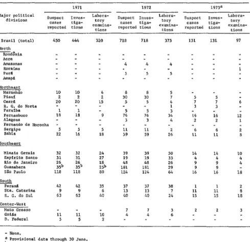 TABLE  7--Notlflcaelo”s,  investigations,  and  final  diagnoses  of  cases  in  Brazil,  by  regions  and  major  political  divisiona,  1971-1973