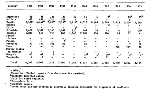 TABLE  l--Reported  cases  of  smallpox  in  the  Americas,  1955-1965.a  C0”lCX-Y  1955  1956  1957  1950  1959  1960  1961  1962  1963  1964  1965  Argentina  55  Bolivia  372  Brazil  2,580C  C?m4da  Chile  Colombia  3.404  Ecuador  French  1;a31  GlhUt