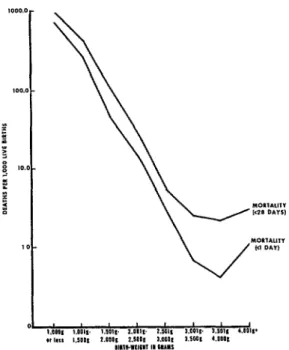 FIGURE  l-Mortality  in  the  first  day  and  first  28  days  of  life,  by  weight  at  birth,  in  the  California  Project