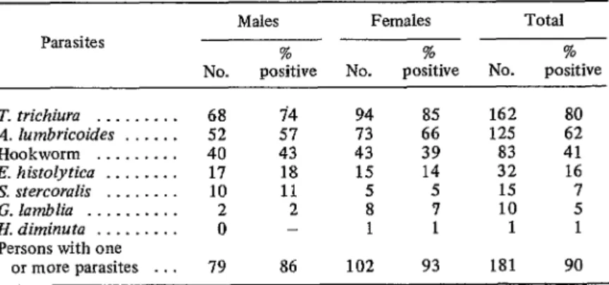 Table  1  shows  the  age and  sex  distribution  of  the  study  group’s  202  members,  together  with  the  proportion  of  the  total  population  (adjusted  for  age  and  sex)  which  they  repre- 