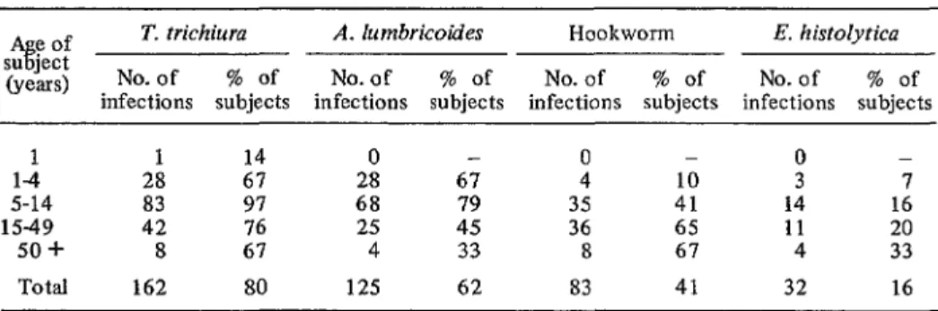 TABLE  3-Distribution  of  Trichuris  trichiura,  Ascark  Iumbricoides,  hookworm, and  Entamoeba  hkkolytica  infections  by  age at  Yaviza  (October  1972)