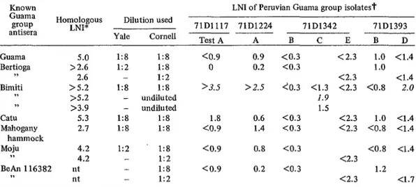 TABLE  3-Identification  of  four  Guama group  arboviruses  from  the  Peruvian  Amazon  by  neutralization  tests