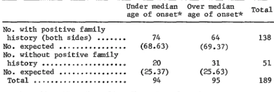 TABLE  lo-Possible  effects  of  a  family  history  of  allergy  on  age  of  asthma  onset:  positive  vs