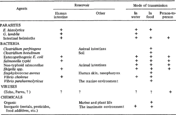 TABLE  1 -Epidemiologic  profiles  for  selected  agents  of  acute  enteric  disease