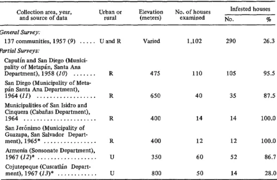 TABLE  1 -Percentage  of  triatomid-infested  houses in  various  Salvadorean communities