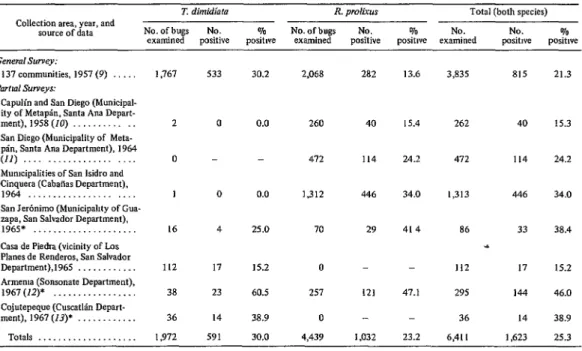 TABLE  I-Rates  of  T.  cruzi  infection  among  triatomid  bugs  collected  at  various  Salvadorean  localities