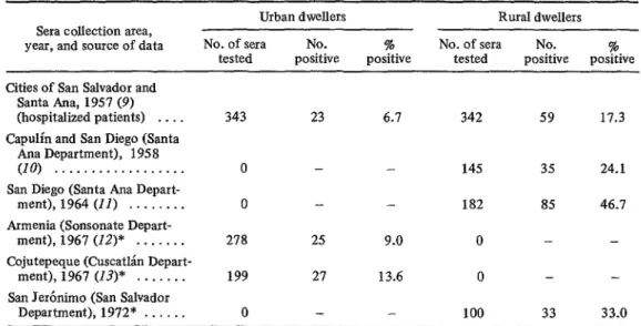 TABLE  4-Results  of  complement  fixation  tests  for  T.  cruzi,  conducted  with  human  sera  from  residents  of  various  Salvadorean  communities